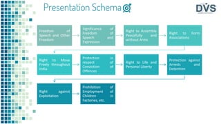 Presentation Schema
4
Freedom of
Speech and Other
Freedom
Significance of
Freedom of
Speech and
Expression
Right to Assemble
Peacefully and
without Arms
Right to Form
Associations
Right to Move
Freely throughout
India
Protection in
respect of
Conviction of
Offences
Right to Life and
Personal Liberty
Protection against
Arrests and
Detention
Right against
Exploitation
Prohibition of
Employment of
Children in
Factories, etc.
 