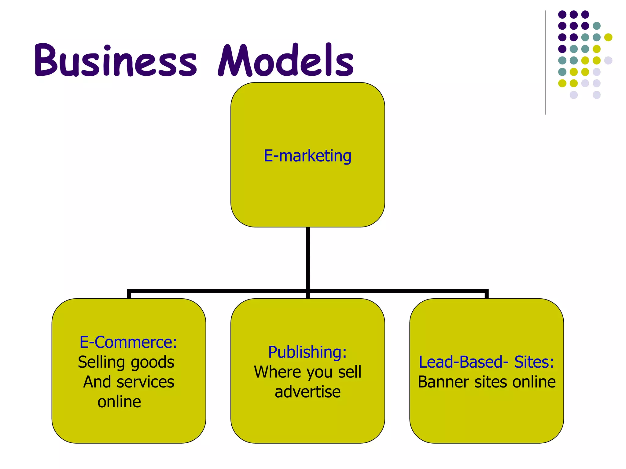 Business Models
E-marketing
E-Commerce:
Selling goods
And services
online
Publishing:
Where you sell
advertise
Lead-Based- Sites:
Banner sites online
 