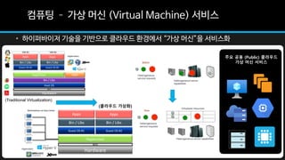 컴퓨팅 – 가상 머신 (Virtual Machine) 서비스
• 하이퍼바이저 기술을 기반으로 클라우드 환경에서 “가상 머신”을 서비스화
Hypervisors
OS
Apps
Hardware
BIOS
Host OS
Bin ...