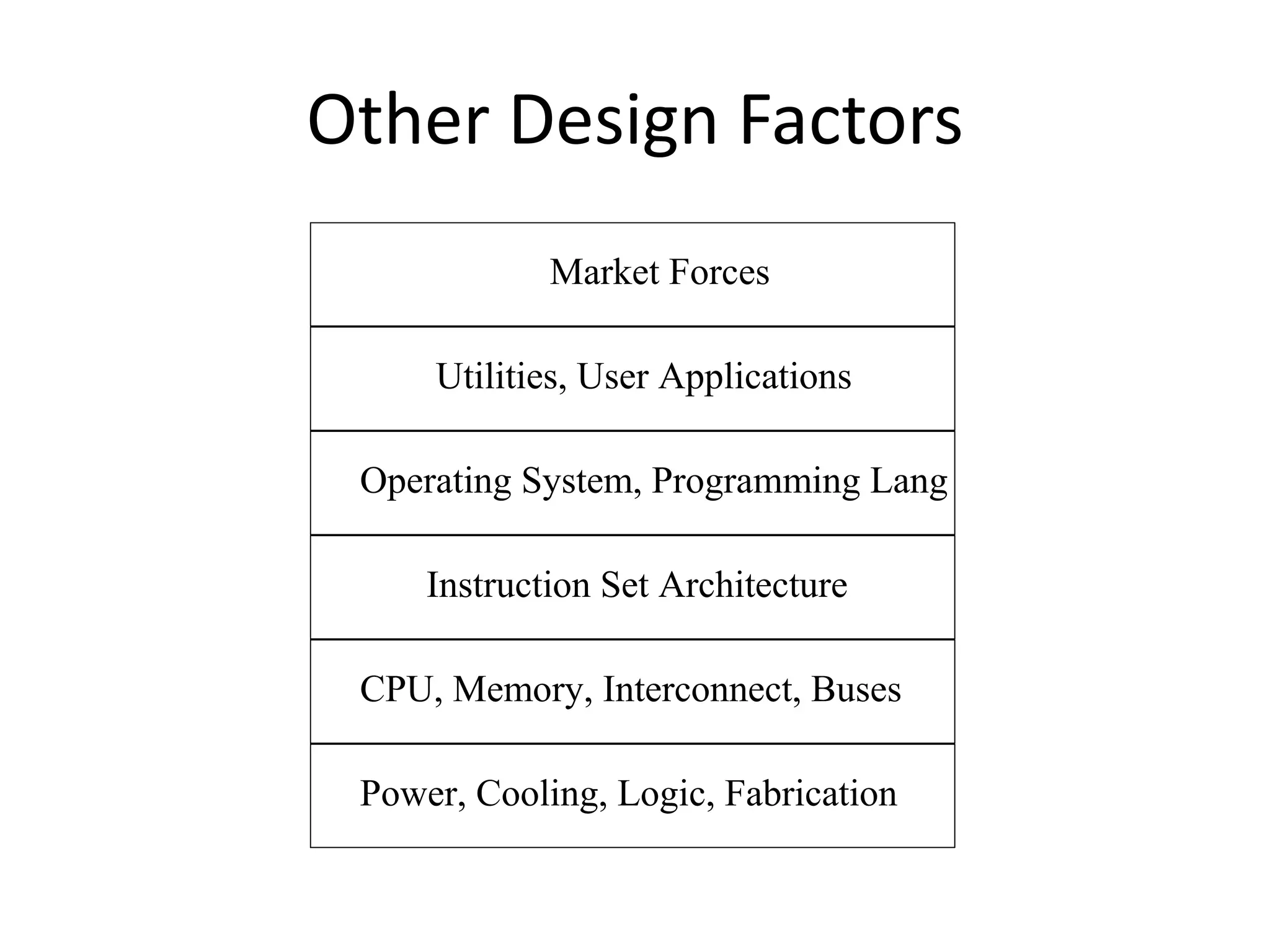 Other Design Factors
Power, Cooling, Logic, Fabrication
CPU, Memory, Interconnect, Buses
Operating System, Programming Lang
Instruction Set Architecture
Utilities, User Applications
Market Forces
 