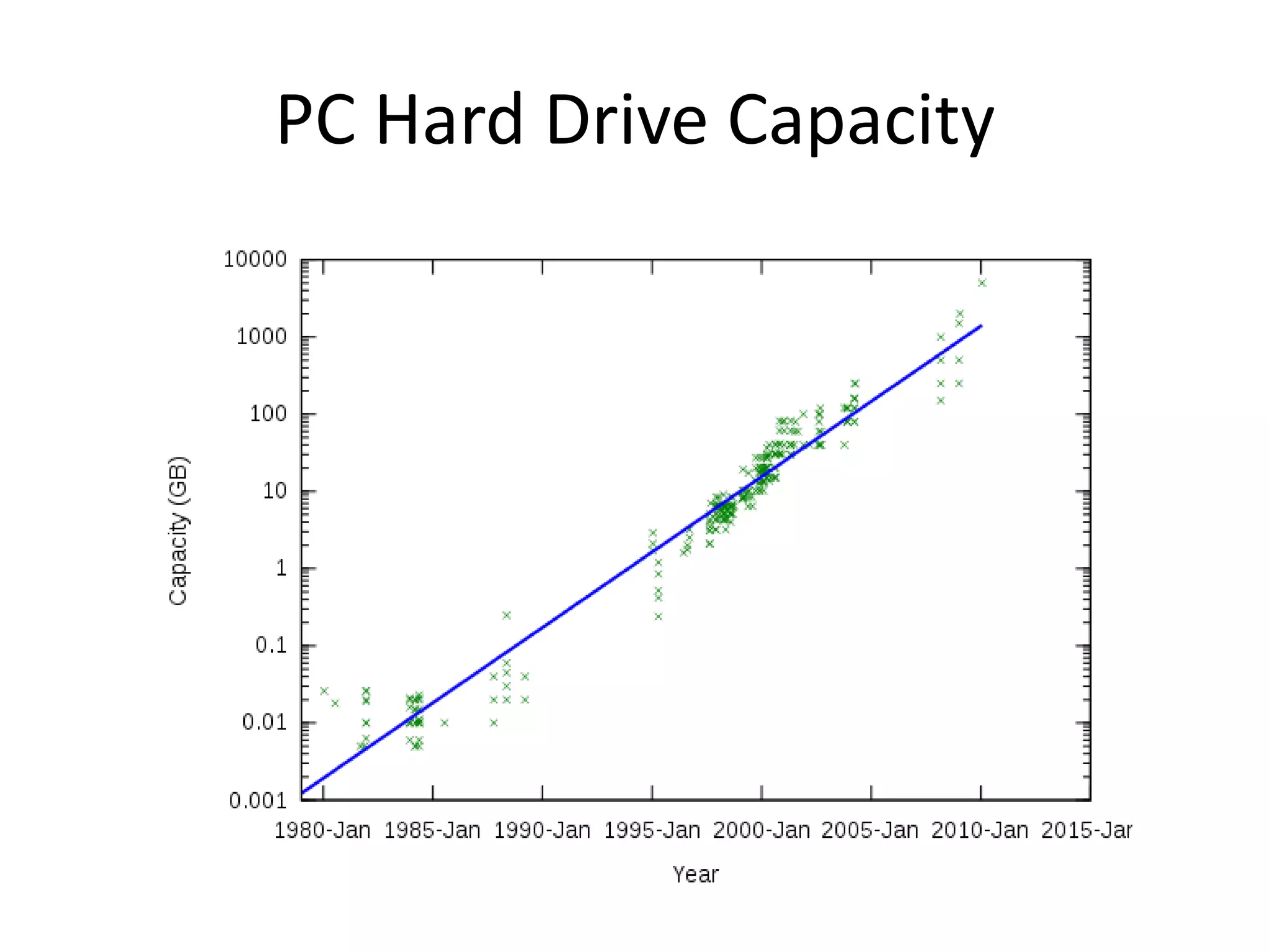 PC Hard Drive Capacity
 