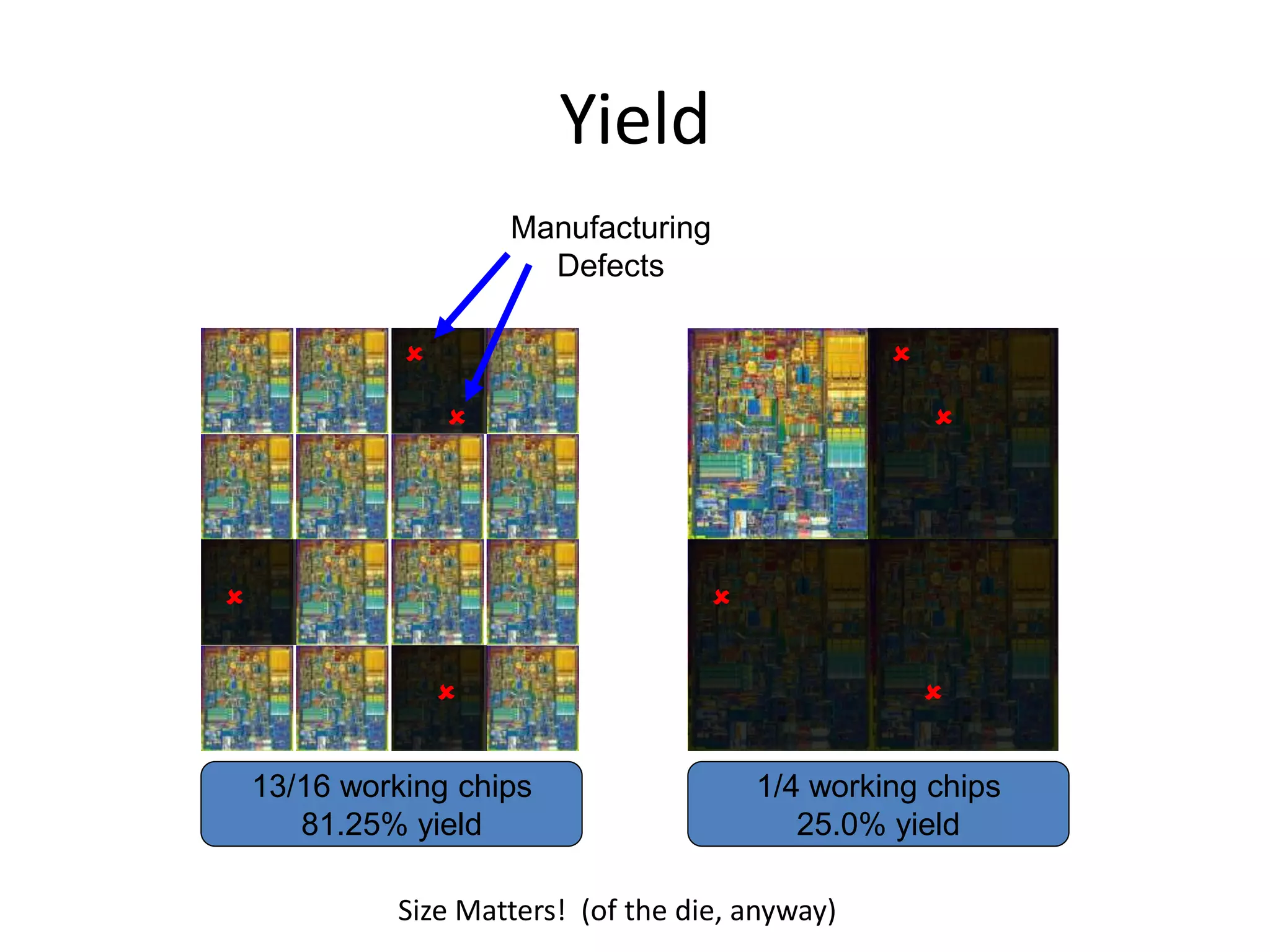 Yield
13/16 working chips
81.25% yield
1/4 working chips
25.0% yield




Manufacturing
Defects




Size Matters! (of the die, anyway)
 