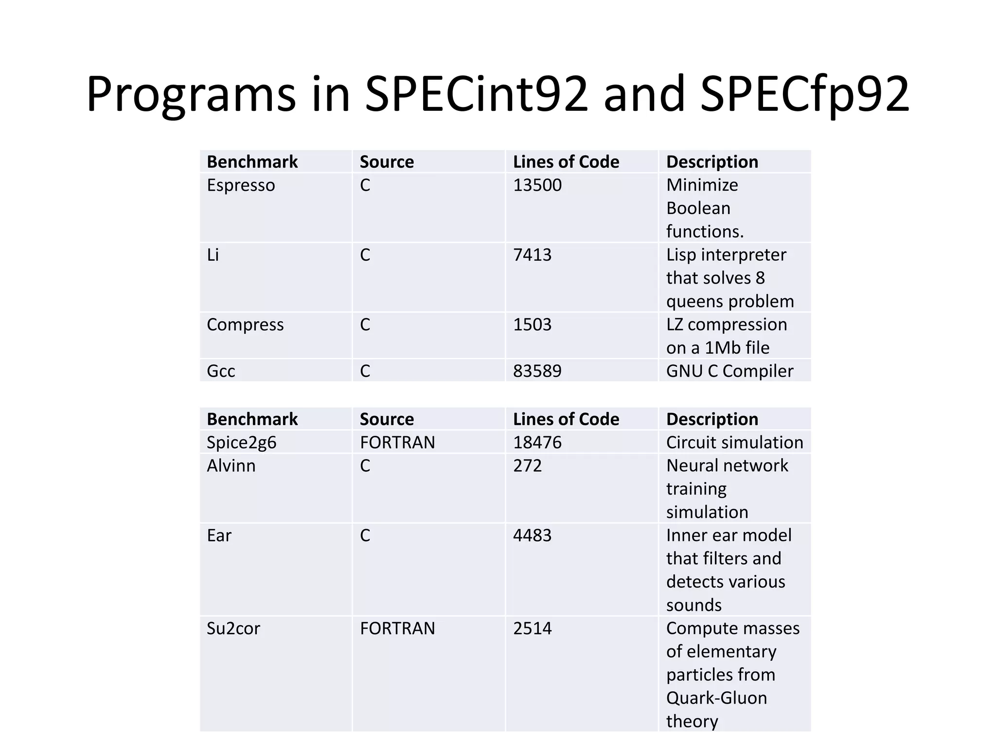Programs in SPECint92 and SPECfp92
Benchmark Source Lines of Code Description
Espresso C 13500 Minimize
Boolean
functions.
Li C 7413 Lisp interpreter
that solves 8
queens problem
Compress C 1503 LZ compression
on a 1Mb file
Gcc C 83589 GNU C Compiler
Benchmark Source Lines of Code Description
Spice2g6 FORTRAN 18476 Circuit simulation
Alvinn C 272 Neural network
training
simulation
Ear C 4483 Inner ear model
that filters and
detects various
sounds
Su2cor FORTRAN 2514 Compute masses
of elementary
particles from
Quark-Gluon
theory
 