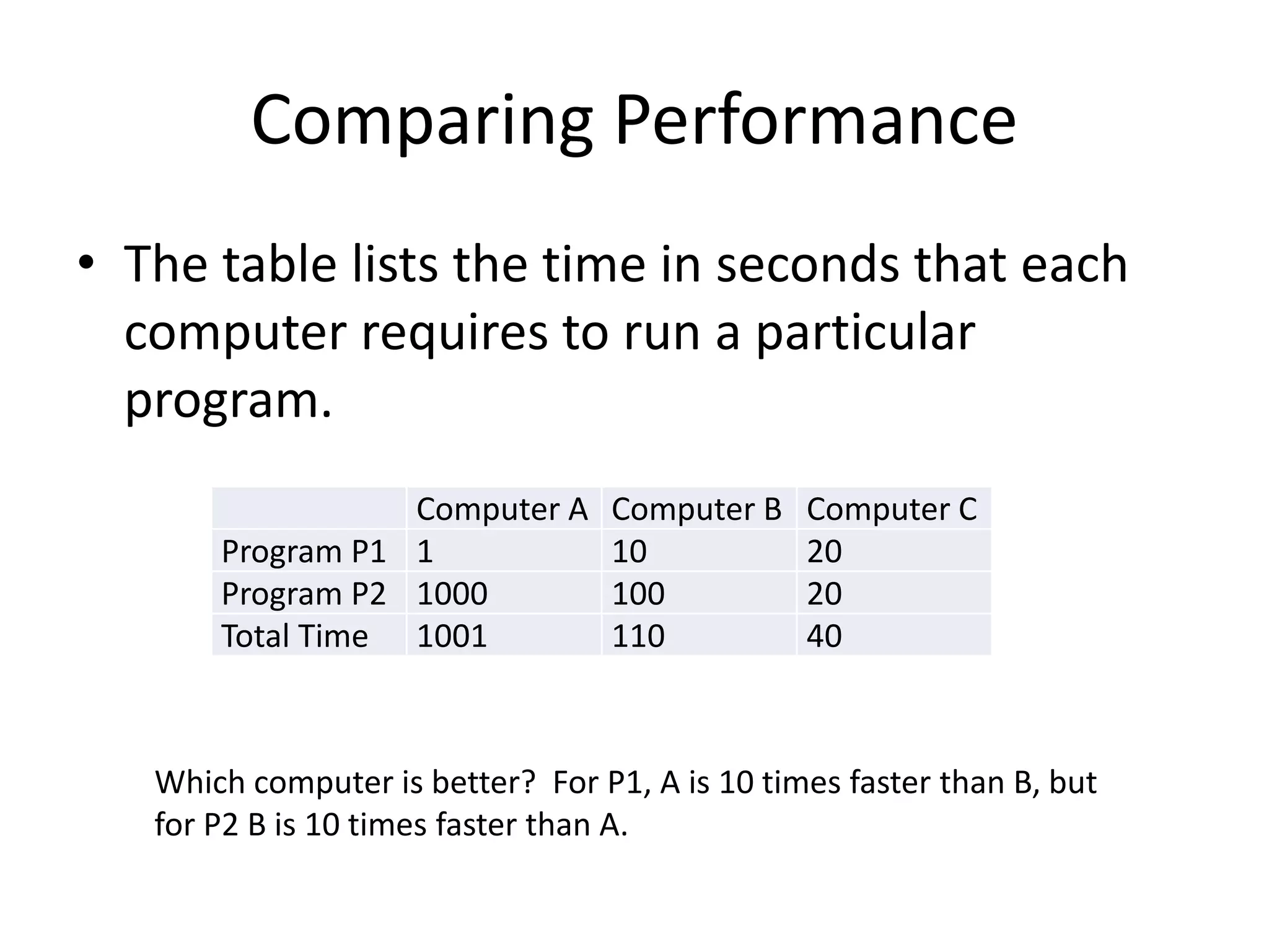 Comparing Performance
• The table lists the time in seconds that each
computer requires to run a particular
program.
Computer A Computer B Computer C
Program P1 1 10 20
Program P2 1000 100 20
Total Time 1001 110 40
Which computer is better? For P1, A is 10 times faster than B, but
for P2 B is 10 times faster than A.
 