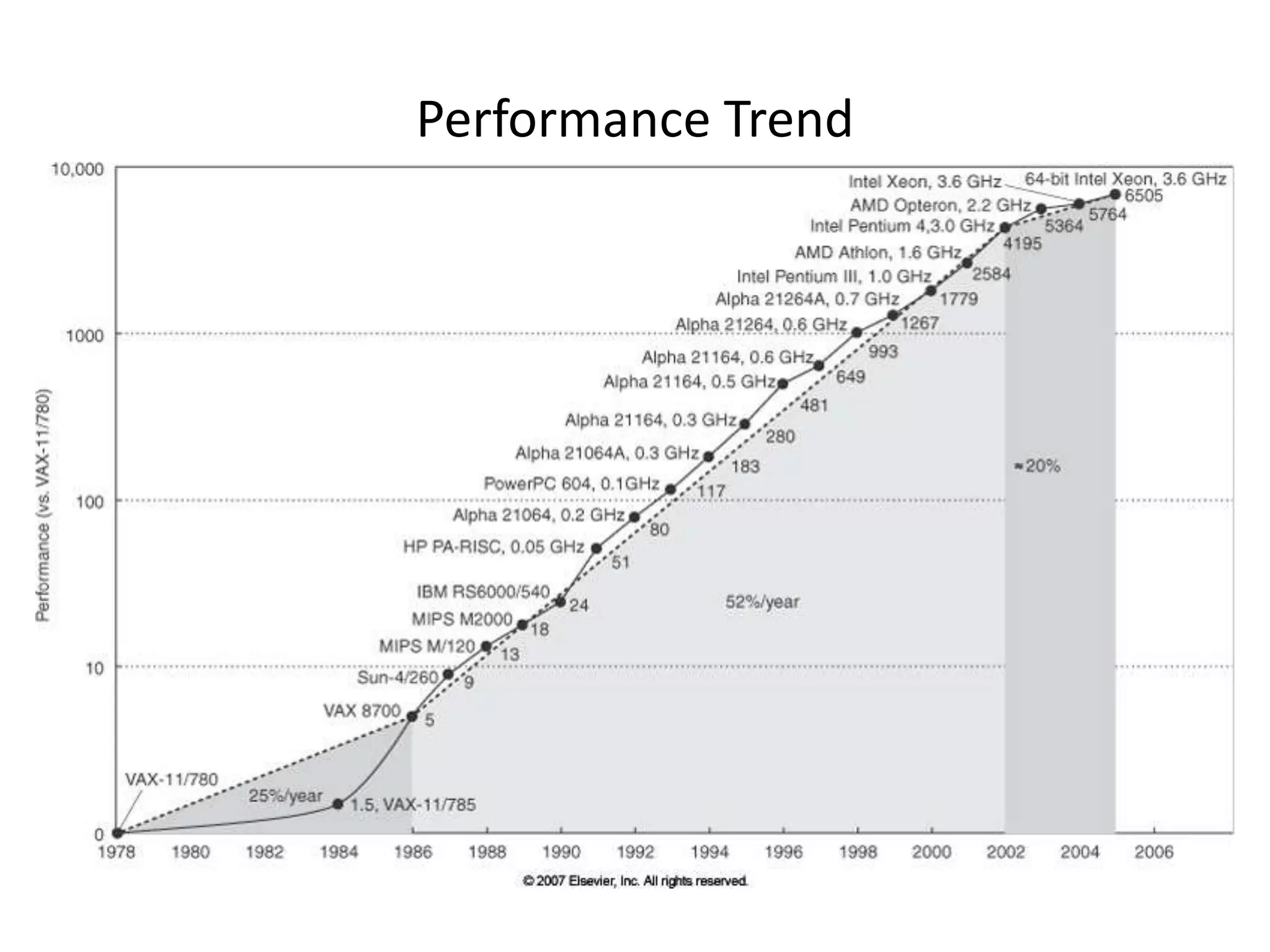 Performance Trend
 