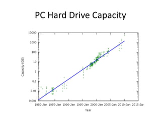 PC Hard Drive Capacity
 