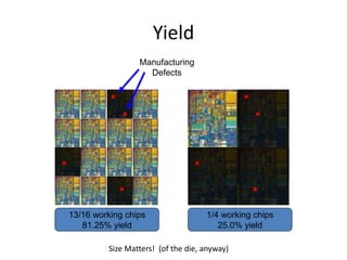 Yield
13/16 working chips
81.25% yield
1/4 working chips
25.0% yield




Manufacturing
Defects




Size Matters! (of the die, anyway)
 