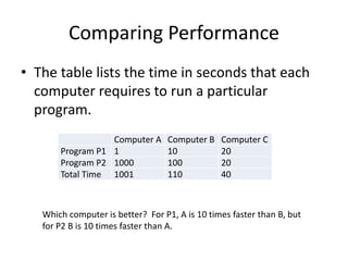Comparing Performance
• The table lists the time in seconds that each
computer requires to run a particular
program.
Computer A Computer B Computer C
Program P1 1 10 20
Program P2 1000 100 20
Total Time 1001 110 40
Which computer is better? For P1, A is 10 times faster than B, but
for P2 B is 10 times faster than A.
 