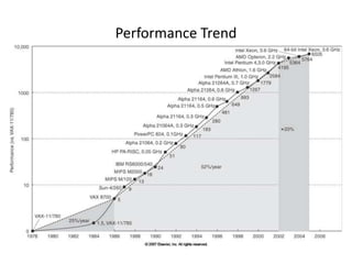 Performance Trend
 