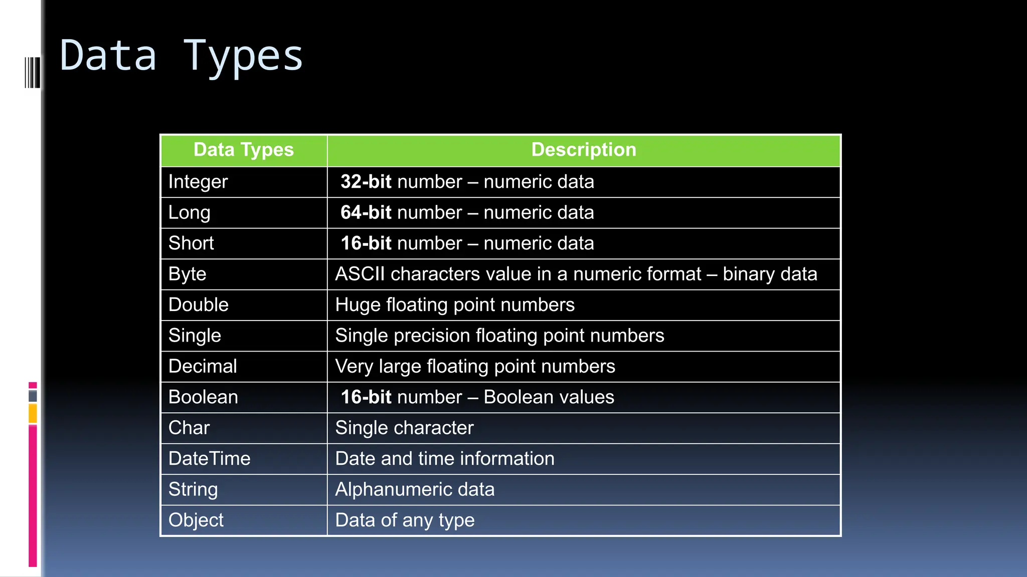 Data Types
Data Types Description
Integer 32-bit number – numeric data
Long 64-bit number – numeric data
Short 16-bit number – numeric data
Byte ASCII characters value in a numeric format – binary data
Double Huge floating point numbers
Single Single precision floating point numbers
Decimal Very large floating point numbers
Boolean 16-bit number – Boolean values
Char Single character
DateTime Date and time information
String Alphanumeric data
Object Data of any type
 