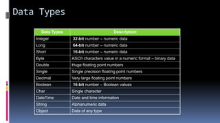 Data Types
Data Types Description
Integer 32-bit number – numeric data
Long 64-bit number – numeric data
Short 16-bit number – numeric data
Byte ASCII characters value in a numeric format – binary data
Double Huge floating point numbers
Single Single precision floating point numbers
Decimal Very large floating point numbers
Boolean 16-bit number – Boolean values
Char Single character
DateTime Date and time information
String Alphanumeric data
Object Data of any type
 