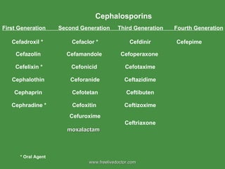 Cephalosporins      First Generation        Second Generation     Third Generation       Fourth Generation                         * Oral Agent   www.freelivedoctor.com Cefadroxil *    Cefaclor * Cefdinir Cefepime    Cefazolin     Cefamandole  Cefoperaxone       Cefelixin *    Cefonicid  Cefotaxime      Cephalothin     Ceforanide Ceftazidime      Cephaprin     Cefotetan Ceftibuten      Cephradine *    Cefoxitin  Ceftizoxime        Cefuroxime moxalactam Ceftriaxone 