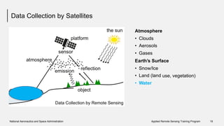 Data Collection by Satellites
Atmosphere
•
•
•
Clouds
Aerosols
Gases
Earth’s Surface
•
•
•
Snow/Ice
Land (land
Water
use, vegetation)
National Aeronautics and Space Administration Applied Remote Sensing Training Program 19
 