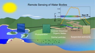 National Aeronautics and Space Administration Applied Remote Sensing Training Program 36
0
400 800 90
Remote Sensing of Water Bodies
0.025
0.02
Near IR
0.015
0.01
0.005
500 600 700 0
Colored Dissolved Wavelength (nm)
Organic
Phytoplankton
Suspended sedimentsDetrital particles
Rrs(sr-1)
Matter
 