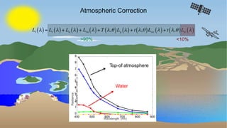 National Aeronautics and Space Administration Applied Remote Sensing Training Program 37
L (λ)
t
L (λ)
r
L (λ)
a
t(λ,θ).L (λ)
w
t(λ,θ).L (λ)
wc
T(λ,θ)(λ).L (λ)
g
Atmospheric Correction
>90% <10%
400 500 600 700 800 900
Radiance
(µW.cm−2
.sr−1
.nm−1
)
Top-of atmosphere
9
8
7
6
5
4 Water
3
2
1
0
Wavelength (nm)
 