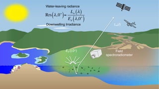 National Aeronautics and Space Administration Applied Remote Sensing Training Program 38
Water-leaving radiance
Downwelling Irradiance Lw(l)
Ed (l,0+) Field
spectroradiometer
 
