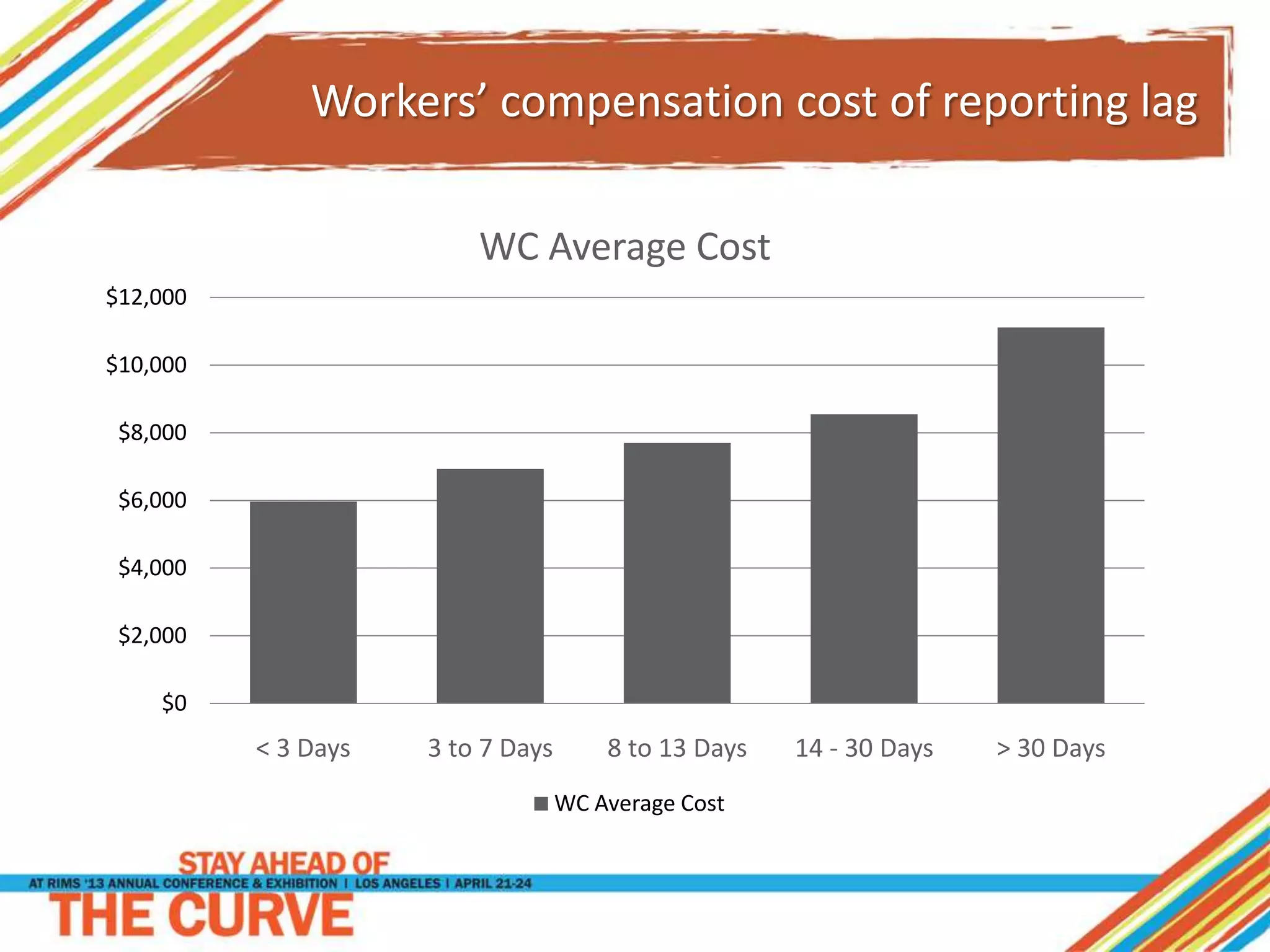 Workers’ compensation cost of reporting lag
$0
$2,000
$4,000
$6,000
$8,000
$10,000
$12,000
< 3 Days 3 to 7 Days 8 to 13 Days 14 - 30 Days > 30 Days
WC Average Cost
WC Average Cost
 