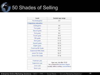 50 Shades of Selling

21
Enterprise Online Marketing Solutions < SEO > < PPC > < Social Media > < On-Line Marketing Solutions >

21

 