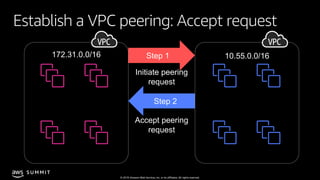 © 2019, Amazon Web Services, Inc. or its affiliates. All rights reserved.
S U M M I T
Establish a VPC peering: Accept requ...