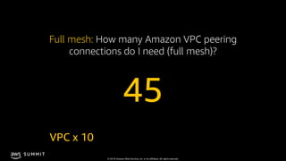 © 2019, Amazon Web Services, Inc. or its affiliates. All rights reserved.
S U M M I T
Full mesh: How many Amazon VPC peeri...