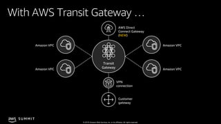 © 2019, Amazon Web Services, Inc. or its affiliates. All rights reserved.
S U M M I T
Transit
Gateway
Amazon VPCAmazon VPC...