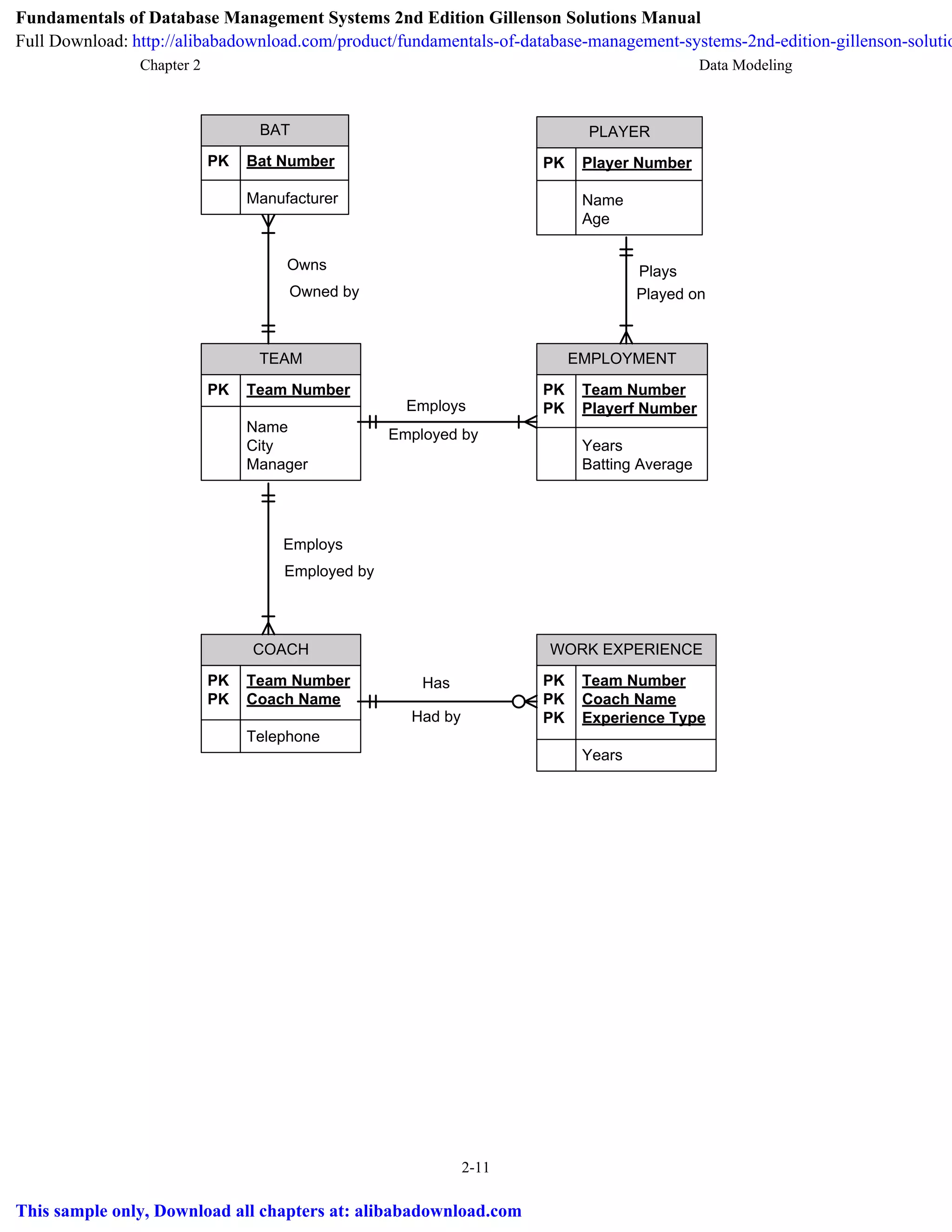 Chapter 2 Data Modeling
2-11
BAT
PK Bat Number
Manufacturer
PLAYER
PK Player Number
Name
Age
TEAM
PK Team Number
Name
City
Manager
EMPLOYMENT
PK Team Number
PK Playerf Number
Years
Batting Average
COACH
PK Team Number
PK Coach Name
Telephone
WORK EXPERIENCE
PK Team Number
PK Coach Name
PK Experience Type
Years
Owns
Owned by
Plays
Played on
Employs
Employed by
Employs
Employed by
Has
Had by
Fundamentals of Database Management Systems 2nd Edition Gillenson Solutions Manual
Full Download: http://alibabadownload.com/product/fundamentals-of-database-management-systems-2nd-edition-gillenson-solutio
This sample only, Download all chapters at: alibabadownload.com
 