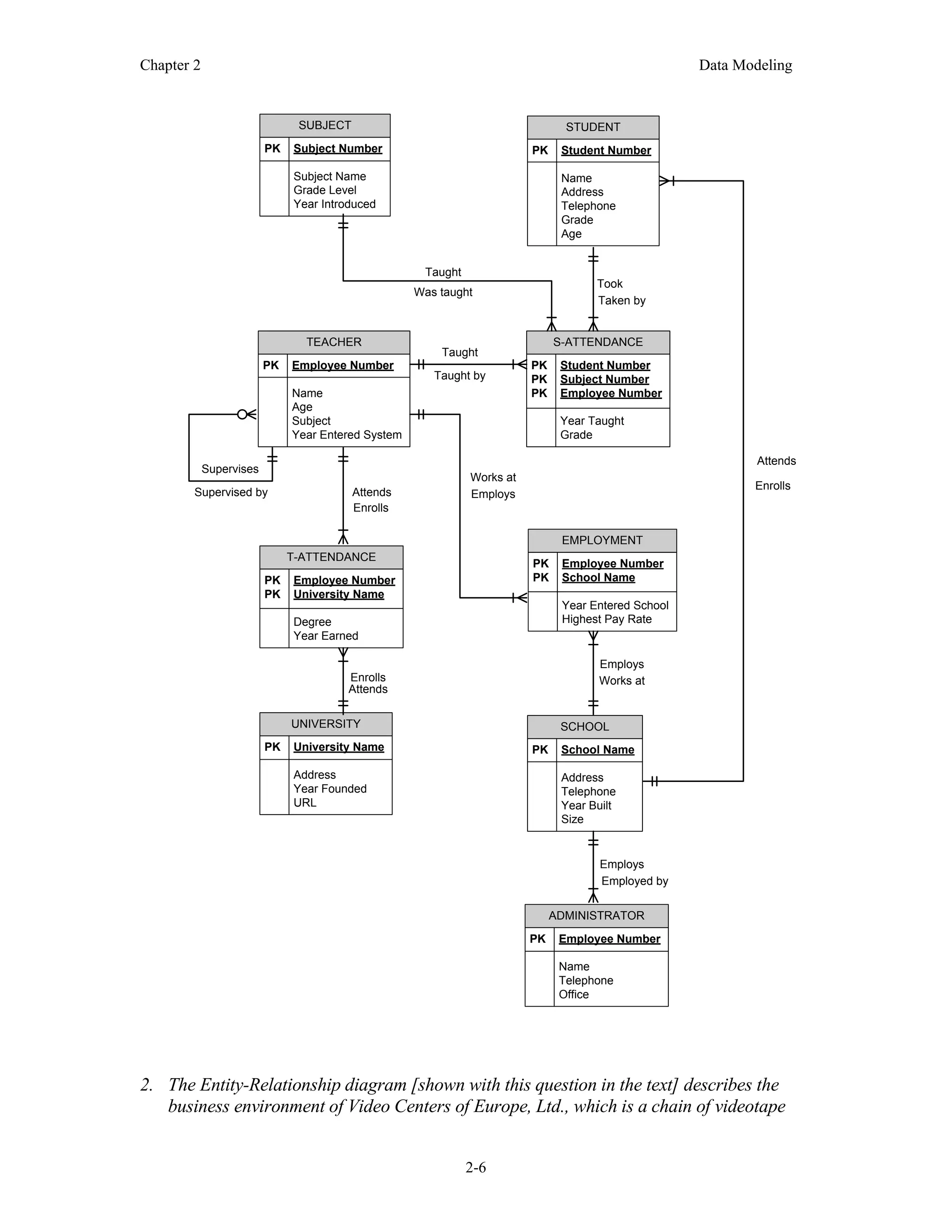 Chapter 2 Data Modeling
2-6
SUBJECT
PK Subject Number
Subject Name
Grade Level
Year Introduced
TEACHER
PK Employee Number
Name
Age
Subject
Year Entered System
T-ATTENDANCE
PK Employee Number
PK University Name
Degree
Year Earned
UNIVERSITY
PK University Name
Address
Year Founded
URL
STUDENT
PK Student Number
Name
Address
Telephone
Grade
Age
S-ATTENDANCE
PK Student Number
PK Subject Number
PK Employee Number
Year Taught
Grade
EMPLOYMENT
PK Employee Number
PK School Name
Year Entered School
Highest Pay Rate
SCHOOL
PK School Name
Address
Telephone
Year Built
Size
ADMINISTRATOR
PK Employee Number
Name
Telephone
Office
Taught
Was taught
Took
Taken by
Taught
Taught by
Employs
Employed by
Attends
Enrolls
Supervises
Supervised by Attends
Enrolls
Enrolls
Attends
Employs
Works at
Works at
Employs
2. The Entity-Relationship diagram [shown with this question in the text] describes the
business environment of Video Centers of Europe, Ltd., which is a chain of videotape
 