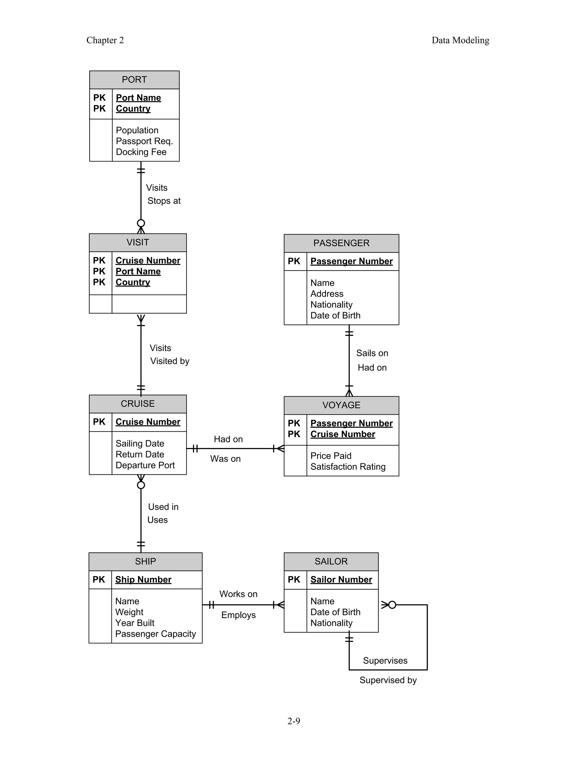 Chapter 2 Data Modeling
2-9
PORT
PK Port Name
PK Country
Population
Passport Req.
Docking Fee
VISIT
PK Cruise Number
PK Port Name
PK Country
CRUISE
PK Cruise Number
Sailing Date
Return Date
Departure Port
SHIP
PK Ship Number
Name
Weight
Year Built
Passenger Capacity
PASSENGER
PK Passenger Number
Name
Address
Nationality
Date of Birth
VOYAGE
PK Passenger Number
PK Cruise Number
Price Paid
Satisfaction Rating
SAILOR
PK Sailor Number
Name
Date of Birth
Nationality
Visits
Stops at
Visits
Visited by
Used in
Uses
Works on
Employs
Supervises
Supervised by
Sails on
Had on
Had on
Was on
 