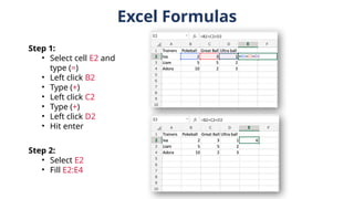 Excel Formulas
Step 1:
• Select cell E2 and
type (=)
• Left click B2
• Type (+)
• Left click C2
• Type (+)
• Left click D2
• Hit enter
Step 2:
• Select E2
• Fill E2:E4
 