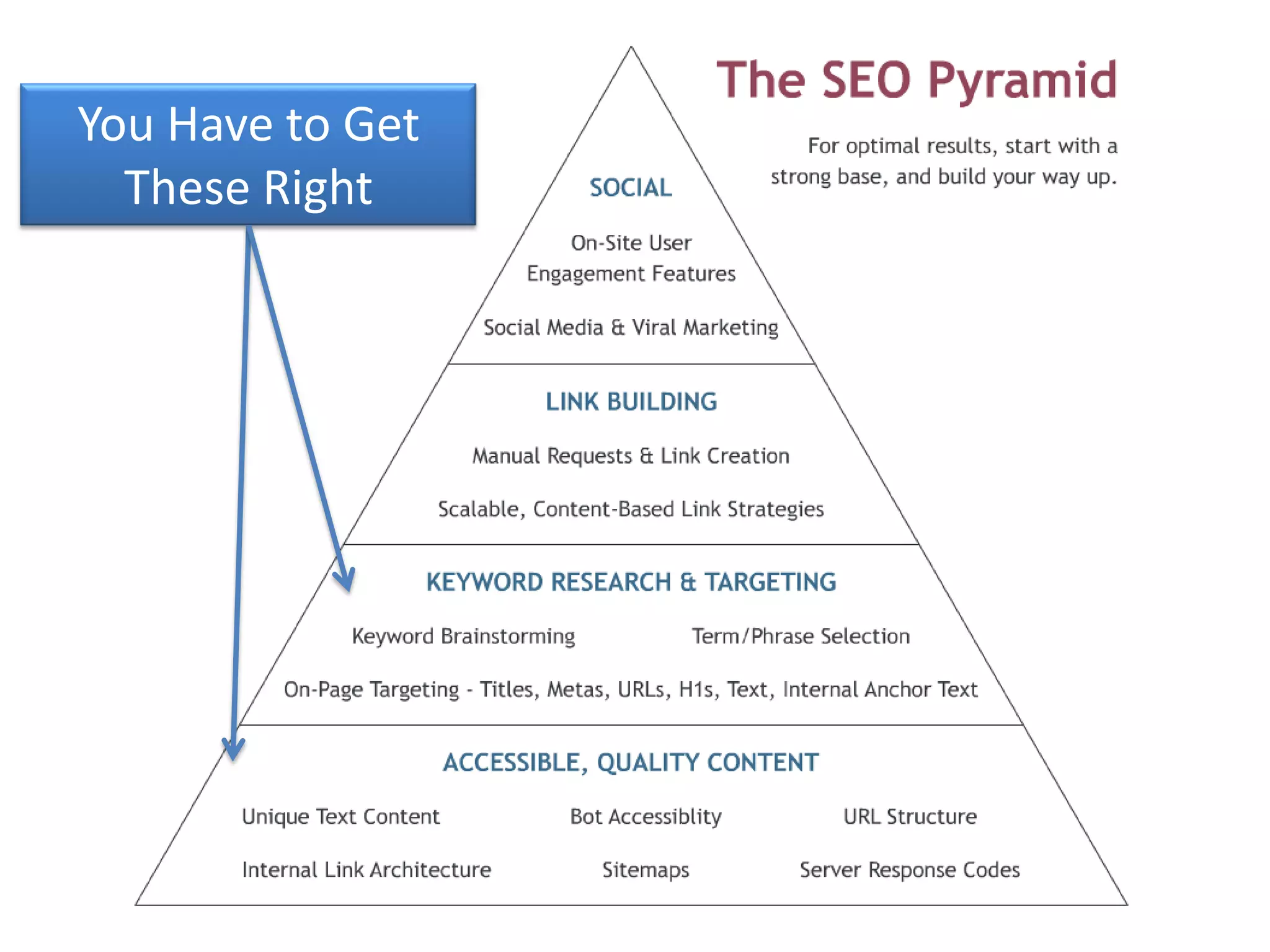 You Have to Get
  These Right
 