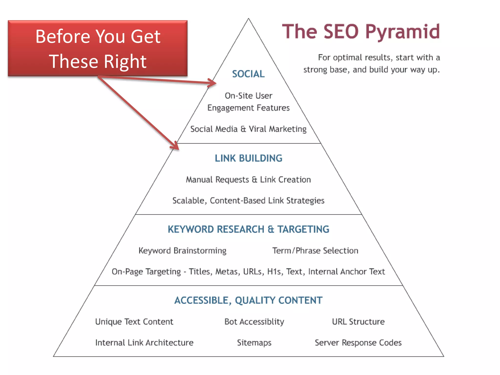 Before You Get
 These Right
 