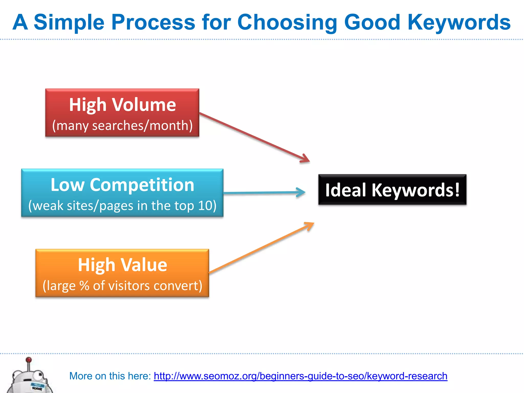 A Simple Process for Choosing Good Keywords


       High Volume
     (many searches/month)



    Low Competition                                          Ideal Keywords!
 (weak sites/pages in the top 10)



         High Value
   (large % of visitors convert)




       More on this here: http://www.seomoz.org/beginners-guide-to-seo/keyword-research
 
