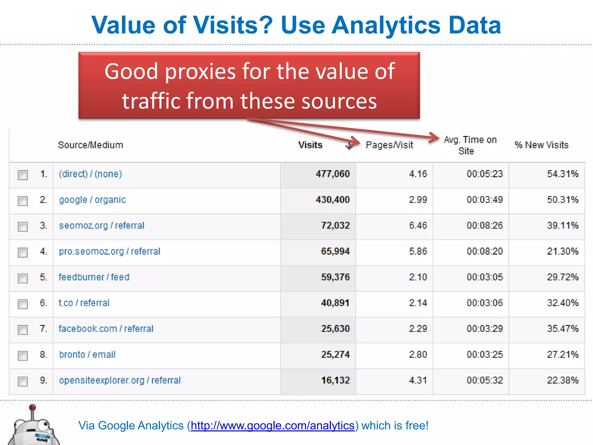 Value of Visits? Use Analytics Data
     Good proxies for the value of
      traffic from these sources




Via Google Analytics (http://www.google.com/analytics) which is free!
 