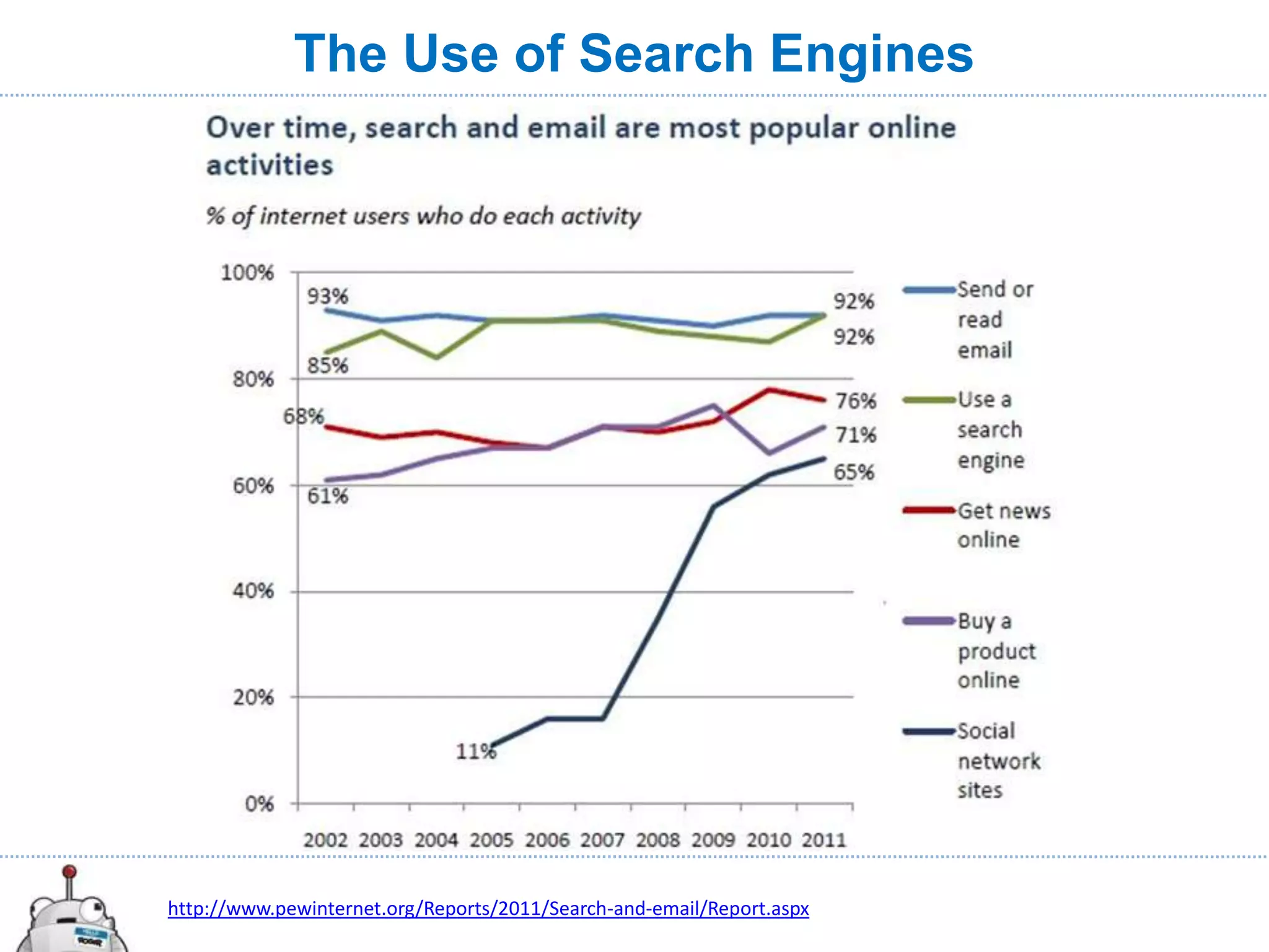 The Use of Search Engines




http://www.pewinternet.org/Reports/2011/Search-and-email/Report.aspx
 