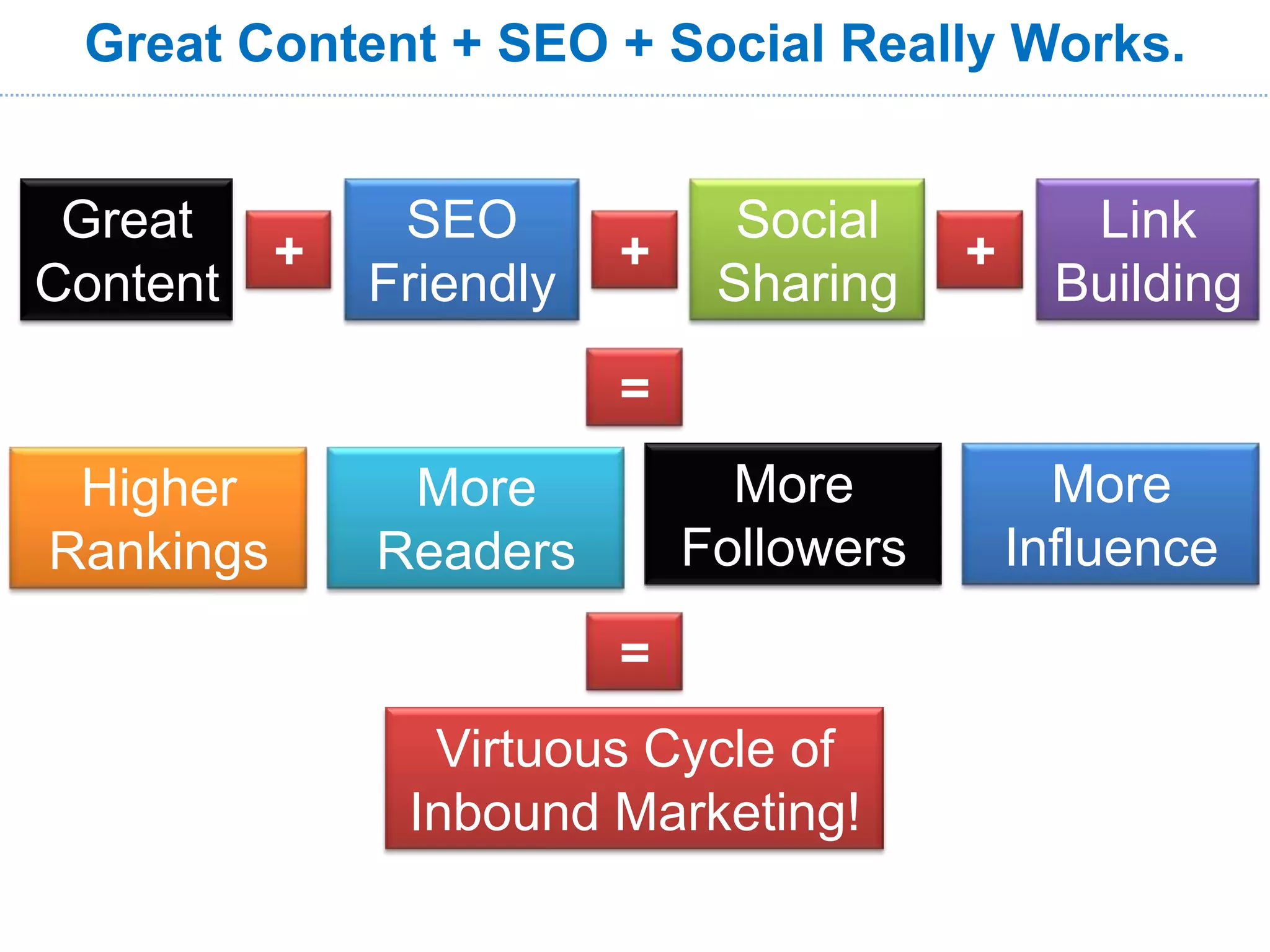 Great Content + SEO + Social Really Works.


 Great          SEO             Social           Link
           +              +               +
Content        Friendly        Sharing          Building

                          =
 Higher         More            More            More
Rankings       Readers        Followers       Influence
                          =
                 Virtuous Cycle of
                Inbound Marketing!
 