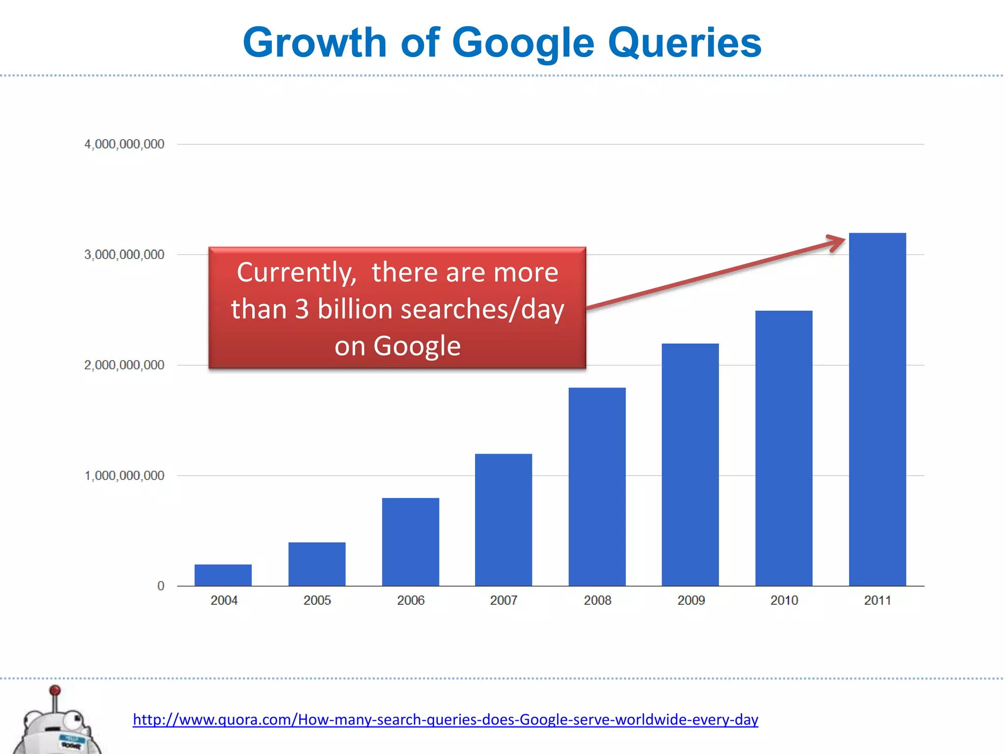 Growth of Google Queries




             Currently, there are more
            than 3 billion searches/day
                    on Google




http://www.quora.com/How-many-search-queries-does-Google-serve-worldwide-every-day
 