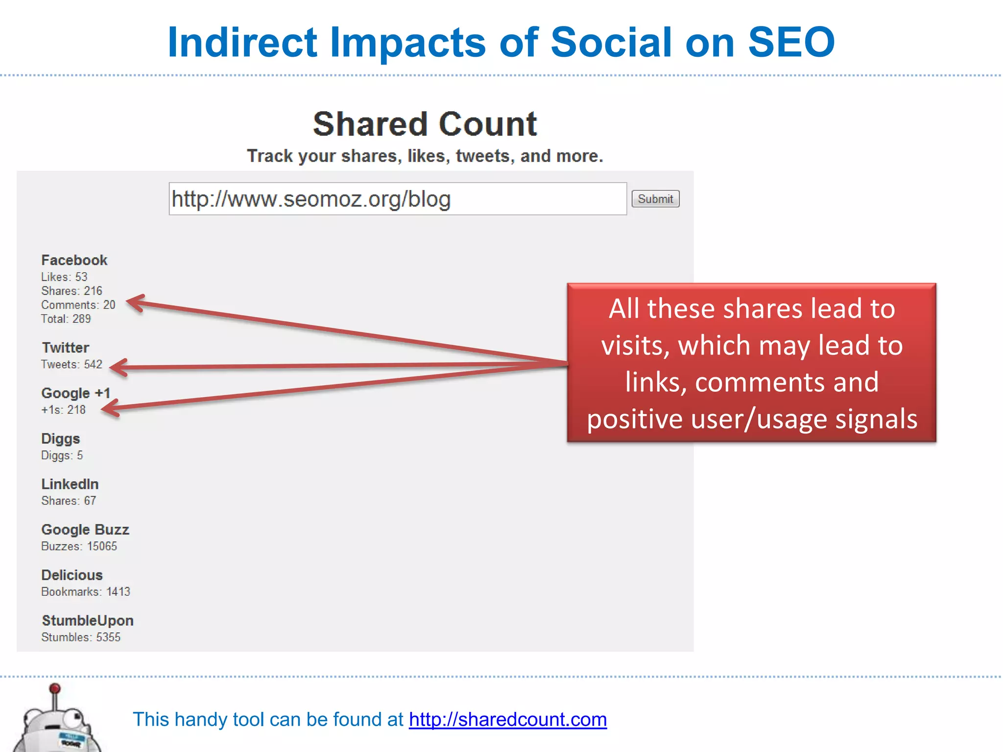 Indirect Impacts of Social on SEO




                                                     All these shares lead to
                                                    visits, which may lead to
                                                      links, comments and
                                                   positive user/usage signals




This handy tool can be found at http://sharedcount.com
 