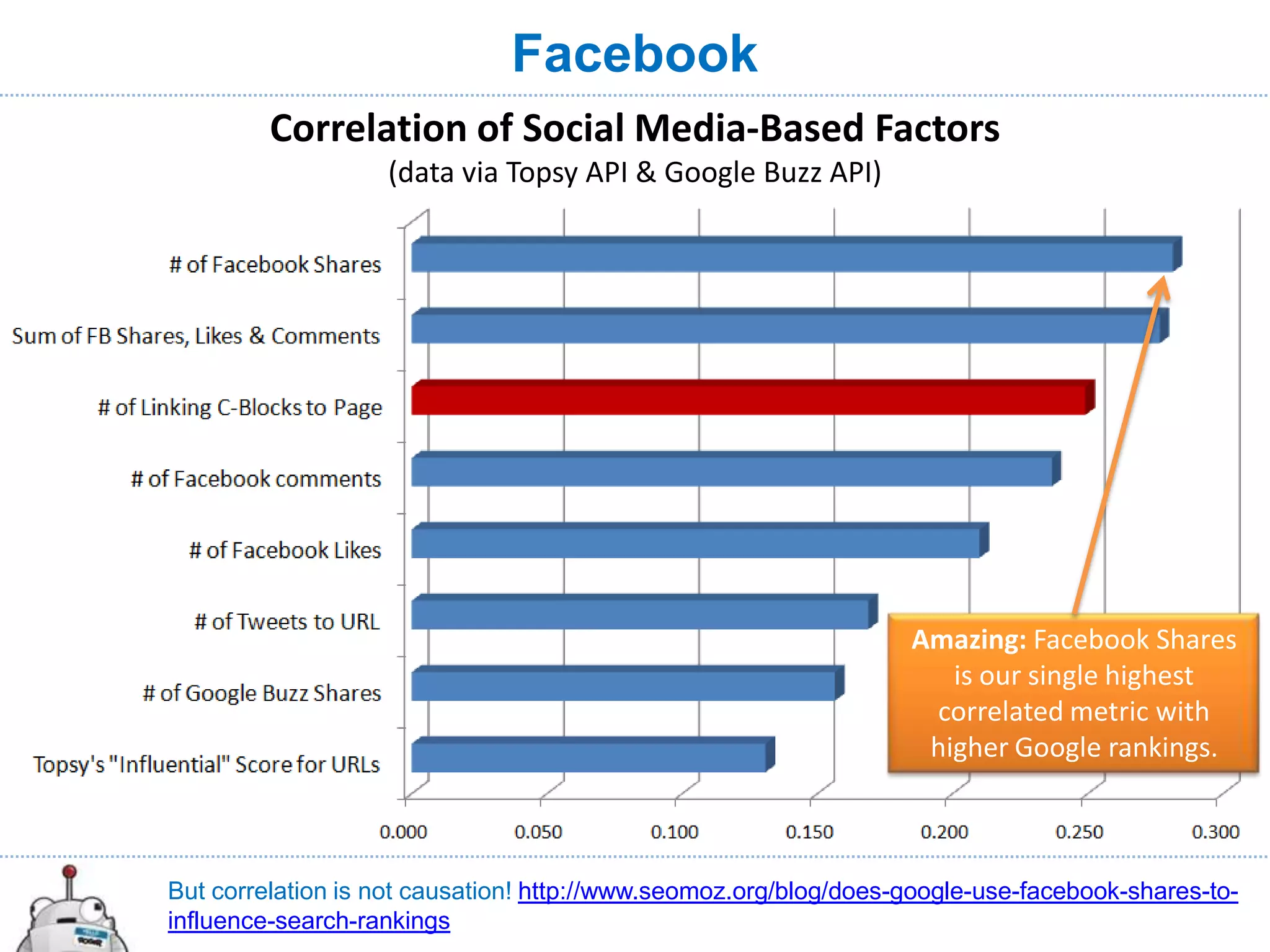Facebook
         Correlation of Social Media-Based Factors
                   (data via Topsy API & Google Buzz API)




                                                                  Amazing: Facebook Shares
                                                                     is our single highest
                                                                   correlated metric with
                                                                   higher Google rankings.



But correlation is not causation! http://www.seomoz.org/blog/does-google-use-facebook-shares-to-
influence-search-rankings
 