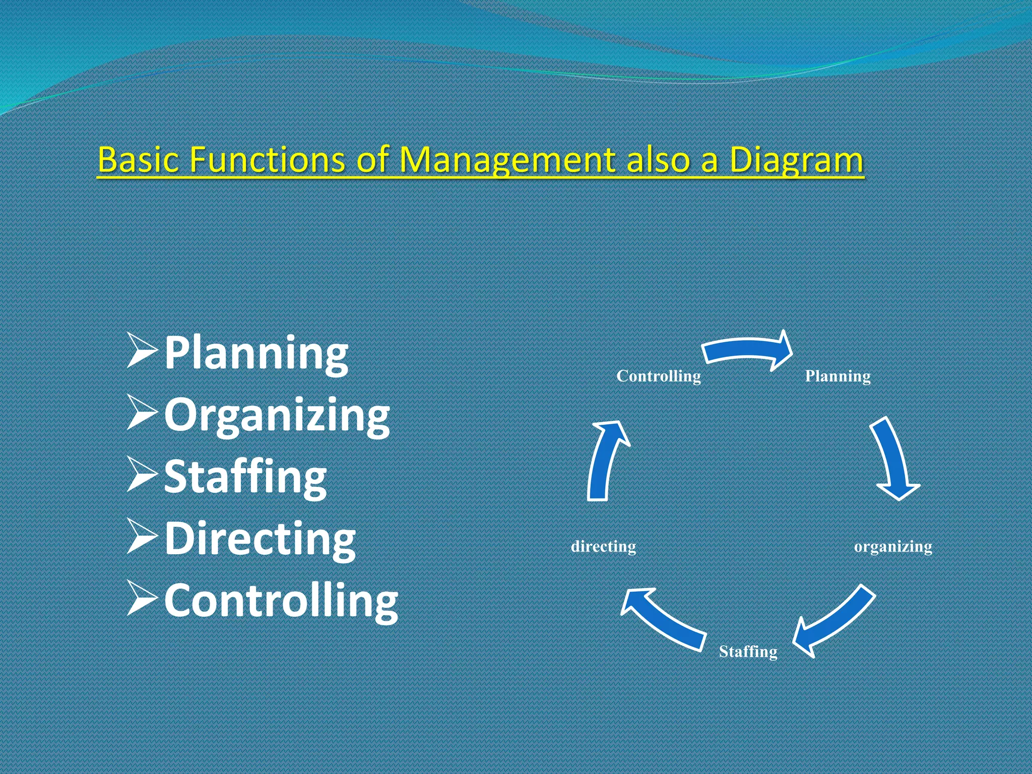 Basic Functions of Management also a Diagram
Planning
organizing
Staffing
directing
Controlling
Planning
Organizing
Staffing
Directing
Controlling
 