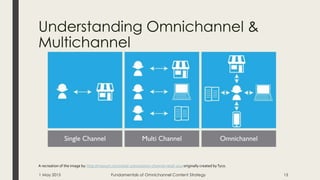 Understanding Omnichannel &
Multichannel
1 May 2015 Fundamentals of Omnichannel Content Strategy 15
A recreation of the image by: http://maosuit.com/retail-2/stores/omi-channel-retail-101/ originally created byTyco.
 