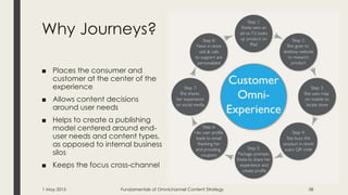 Why Journeys?
■ Places the consumer and
customer at the center of the
experience
■ Allows content decisions
around user needs
■ Helps to create a publishing
model centered around end-
user needs and content types,
as opposed to internal business
silos
■ Keeps the focus cross-channel
1 May 2015 Fundamentals of Omnichannel Content Strategy 58
 