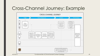 Cross-Channel Journey: Example
4/3/2015 Fundamentals of Omnichannel Content Strategy 59
 