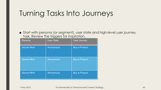Turning Tasks Into Journeys
■ Start with persona (or segment), user state and high-level user journey
task. Review the triggers for inspiration.
1 May 2015 Fundamentals of Omnichannel Content Strategy 63
Persona User State User Journey
Soccer Mom Anonymous Buy a Product
Soccer Mom Anonymous Buy a Product
Soccer Mom Anonymous Buy a Product
 