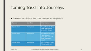 Turning Tasks Into Journeys
■ Create a set of steps that drive the user to complete it
1 May 2015 Fundamentals of Omnichannel Content Strategy 64
Persona User State User Journey
Soccer Mom Anonymous Buy a Product – Step
One: searches for
product in Google
Soccer Mom Anonymous Buy a Product – Step
Two: clicks on
product in carousel
goes to product
detail
Soccer Mom Anonymous But a Product – Step
Three: Add to cart
 