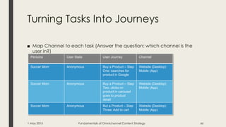 Turning Tasks Into Journeys
■ Map Channel to each task (Answer the question: which channel is the
user in?)
1 May 2015 Fundamentals of Omnichannel Content Strategy 66
Persona User State User Journey Channel
Soccer Mom Anonymous Buy a Product – Step
One: searches for
product in Google
Website (Desktop)
Mobile (App)
Soccer Mom Anonymous Buy a Product – Step
Two: clicks on
product in carousel
goes to product
detail
Website (Desktop)
Mobile (App)
Soccer Mom Anonymous But a Product – Step
Three: Add to cart
Website (Desktop)
Mobile (App)
 