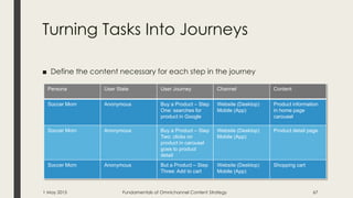 Turning Tasks Into Journeys
■ Define the content necessary for each step in the journey
Persona User State User Journey Channel Content
Soccer Mom Anonymous Buy a Product – Step
One: searches for
product in Google
Website (Desktop)
Mobile (App)
Product information
in home page
carousel
Soccer Mom Anonymous Buy a Product – Step
Two: clicks on
product in carousel
goes to product
detail
Website (Desktop)
Mobile (App)
Product detail page
Soccer Mom Anonymous But a Product – Step
Three: Add to cart
Website (Desktop)
Mobile (App)
Shopping cart
1 May 2015 Fundamentals of Omnichannel Content Strategy 67
 