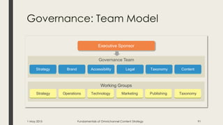 Governance: Team Model
Governance Team
Working Groups
Brand Accessibility Legal Taxonomy ContentStrategy
Operations Technology Marketing Publishing TaxonomyStrategy
Executive Sponsor
1 May 2015 Fundamentals of Omnichannel Content Strategy 91
 