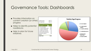 Governance Tools: Dashboards
■ Provides information on
content creation (or other)
progress
■ Helps to identify potential
roadblocks
■ Help to plan for future
initiatives
1 May 2015 Fundamentals of Omnichannel Content Strategy 93
 