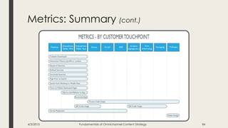 Metrics: Summary (cont.)
4/3/2015 Fundamentals of Omnichannel Content Strategy 84
 