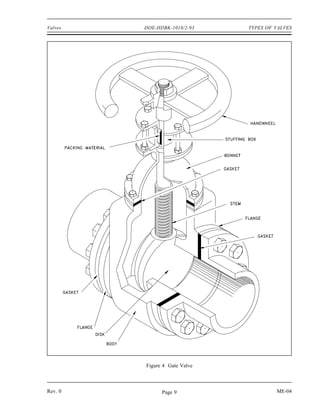 Valves   DOE-HDBK-1018/2-93    TYPES OF VALVES




         Figure 4 Gate Valve



Rev. 0         Page 9                   ME-04
 